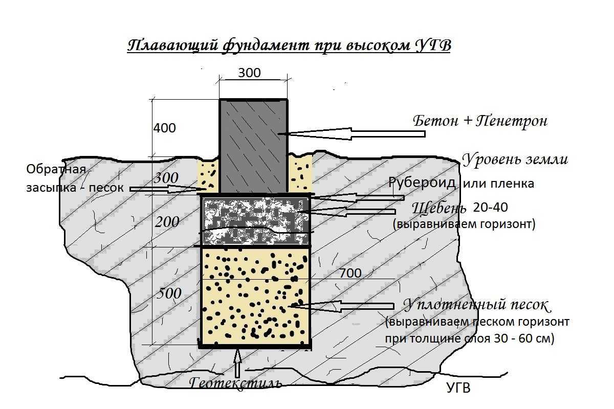 Фундамент и канализация на суглинках.