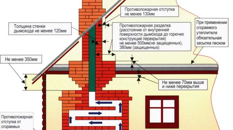 Как заделать проход трубы на крыше из профнастила своими руками