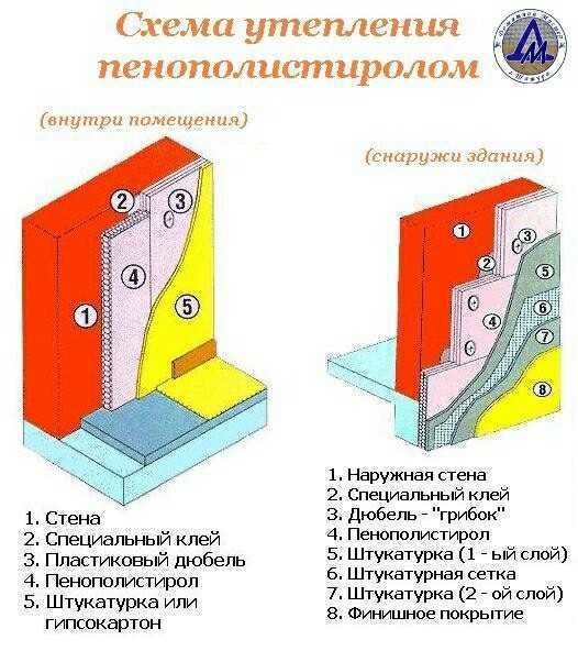Утепление стен изнутри пеноплексом своими руками