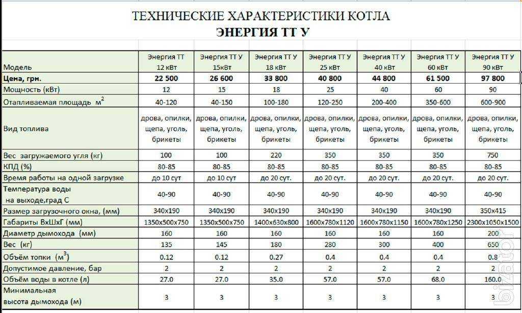 Как рассчитать расход угля в котле на отопительный сезон - медиараздел