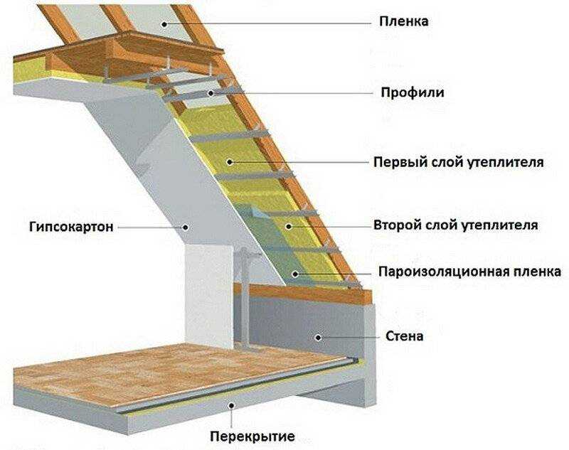 Отделка мансарды мдф панелями — мансарды