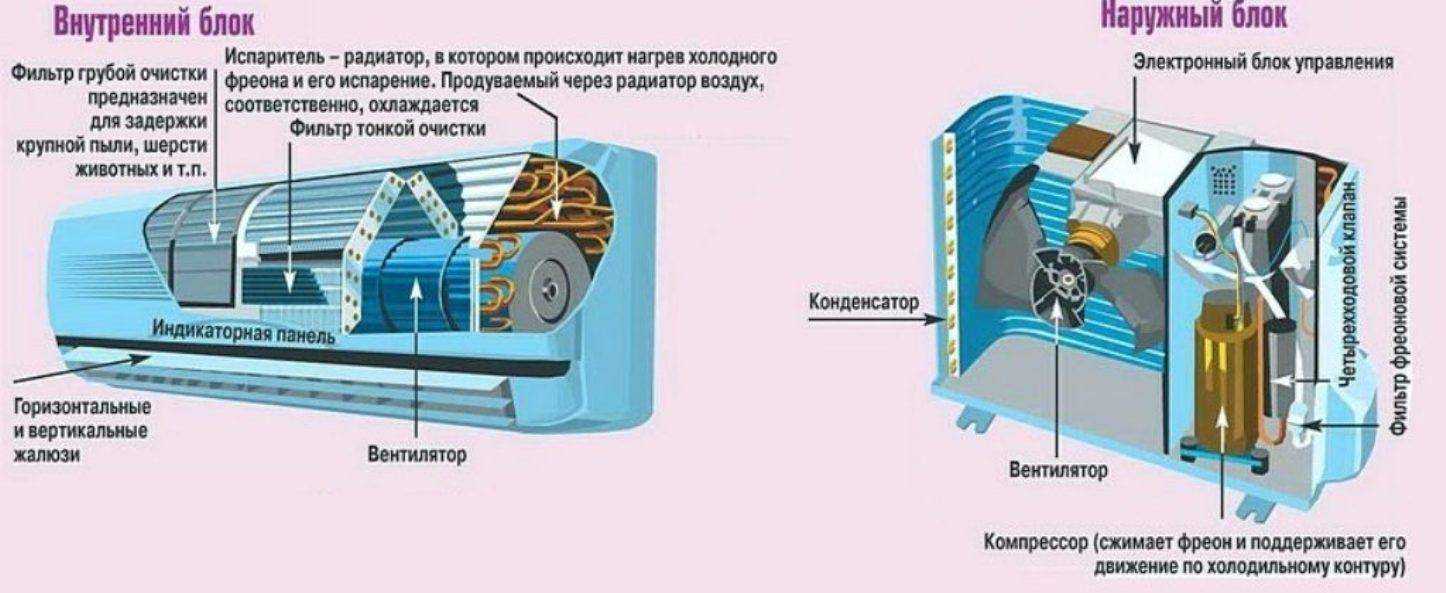 Почему гудит блок кондиционера: наружный, внутренний, в выключенном состоянии