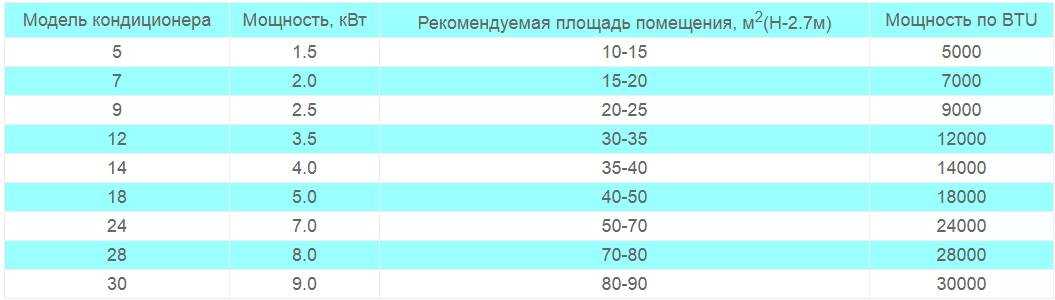 Расчет мощности кондиционера, подбор кондиционера