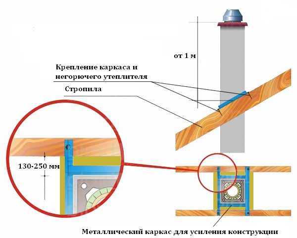 Проход дымохода через кровлю