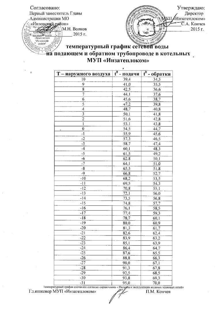 Температурный график тепловой сети – советы при составлении