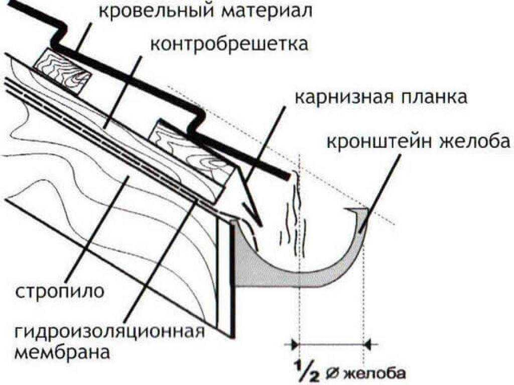 Как правильно крепить водосток: инструкция по монтажу желобов к крыше / водостоки / системы канализации / публикации / санитарно-технические работы
