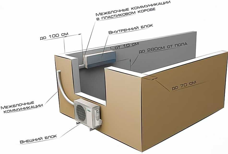 Куда ставить внешний блок кондиционера