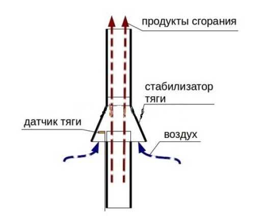 Ветром задувает газовый котел что делать