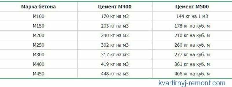 Сколько получится бетона из мешка цемента 50 кг? - бетон - просто!