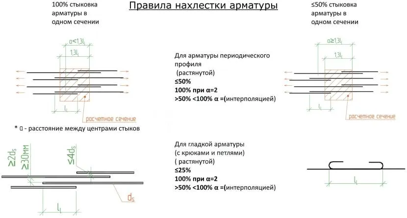 Армирование бетона: способы, материалы, технология укрепления арматурой, сеткой, стекловолокном