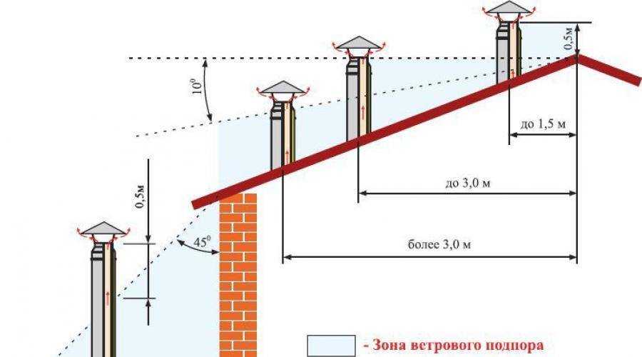 Высота дымохода относительно конька крыши - всё о кровле