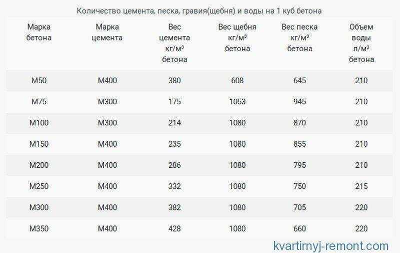 Расход цемента на 1 куб бетона: сколько нужно мешков, количество