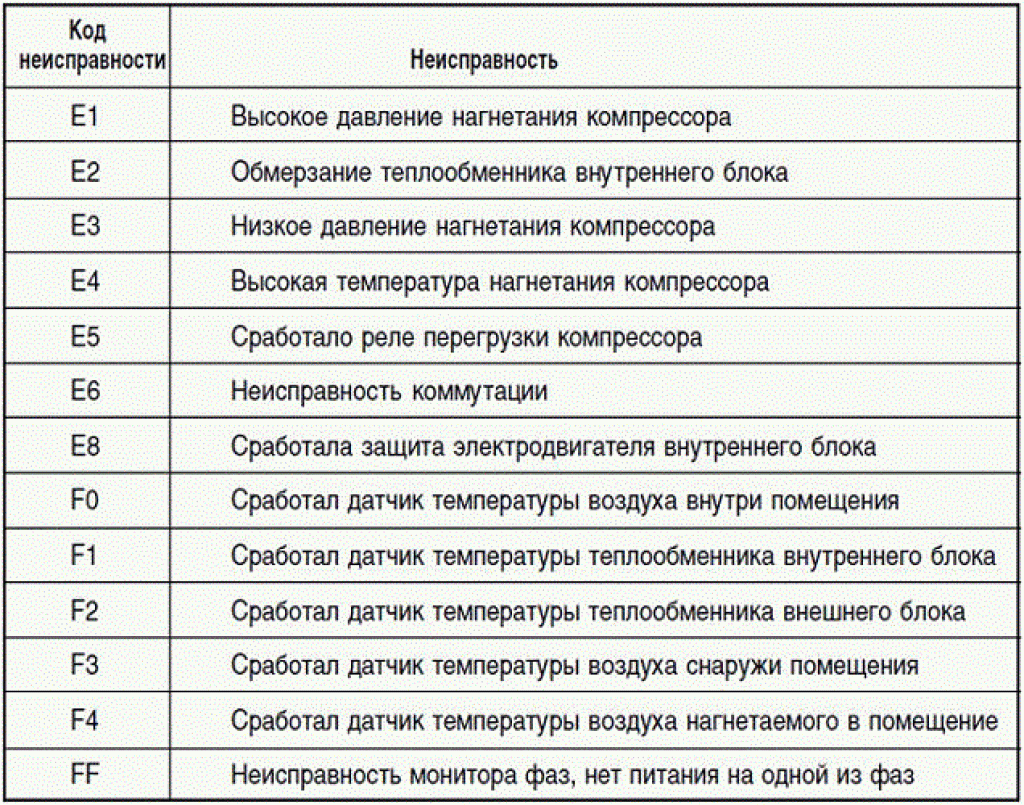 Кондиционеры sensei: инструкции к пульту управления, отзывы и коды ошибок