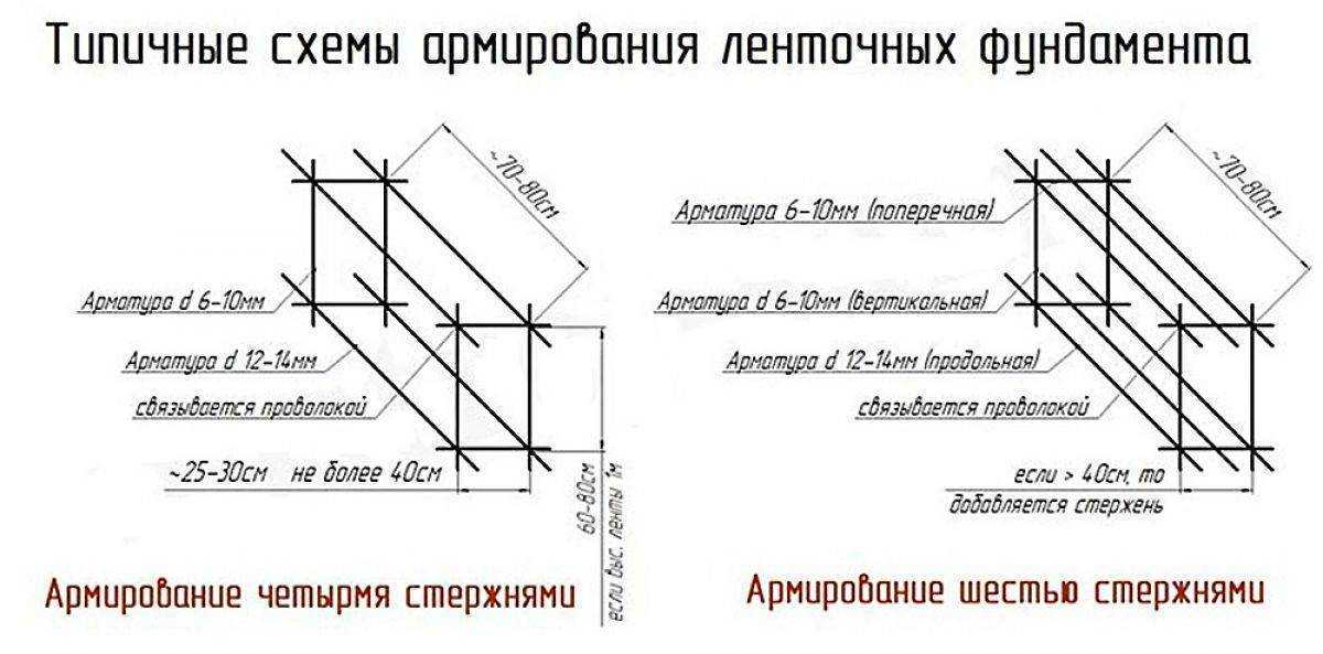 Какая арматура нужна для ленточного фундамента: марка, класс арматуры, фиксаторы