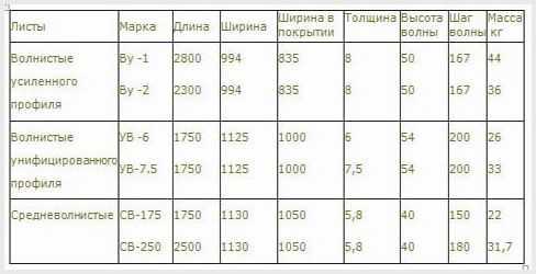8-волновой шифер. характеристика и применение в возведении крыши