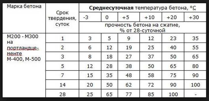 Сколько должен стоять фундамент перед постройкой дома: прочность и срок годности