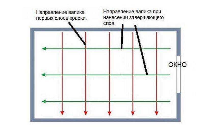 Каким валиком красить потолок водоэмульсионной краской, какой лучше и как выбрать