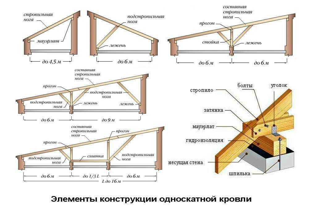 Как правильно построить стропильную систему для двухскатной крыши своими руками