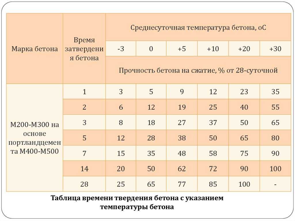 Сколько сохнет фундамент из бетона под пристройку?