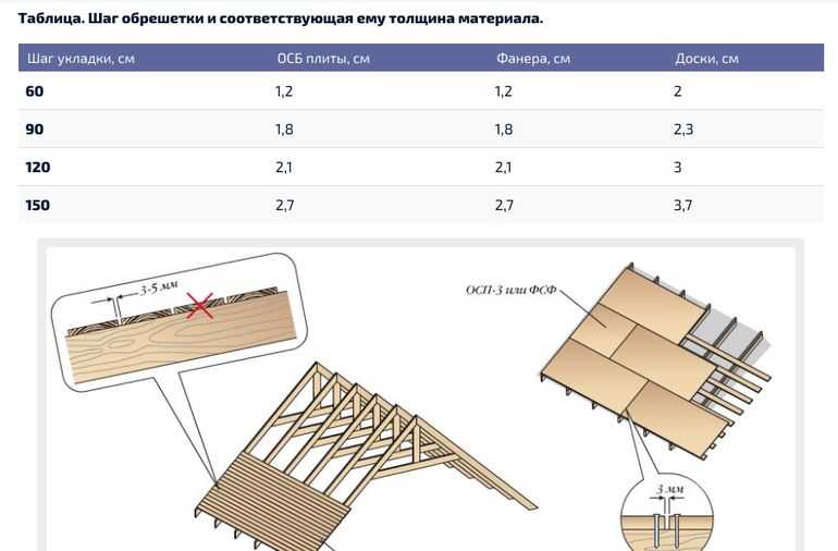 Устройство крыши под мягкую кровлю - конструкция, обрешетка, фото и видео.