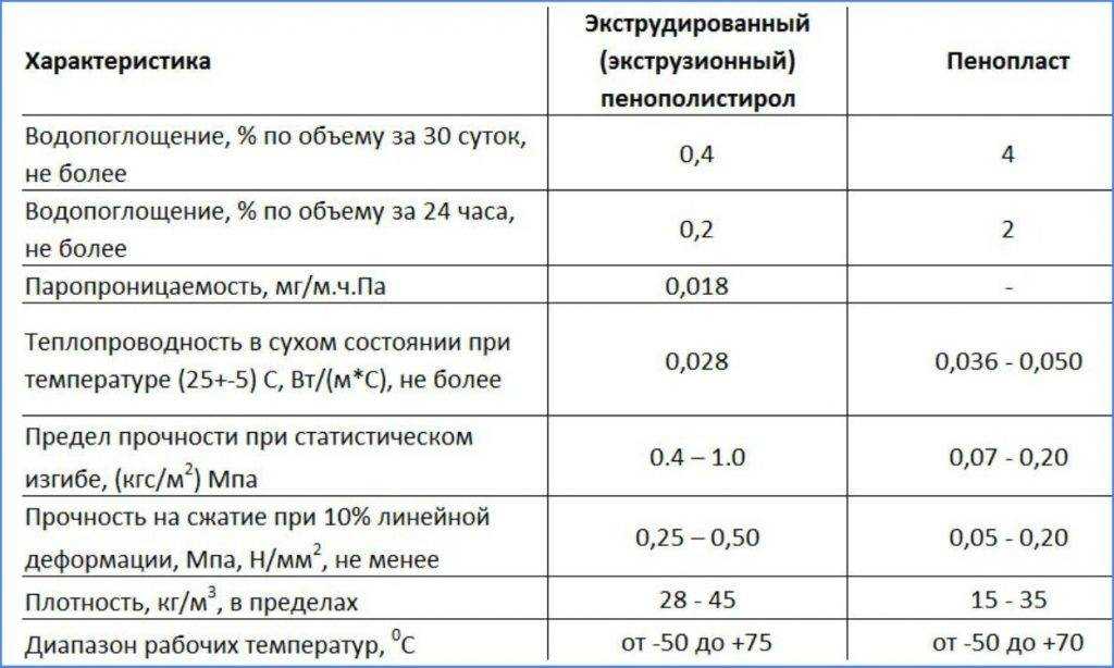 Основные отличия пеноплекса и пенополистирола