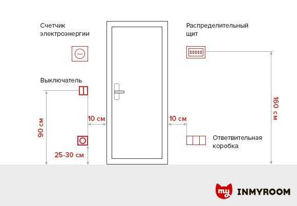 Расстояние от двери до выключателя: правила и советы, особенности для разных комнат