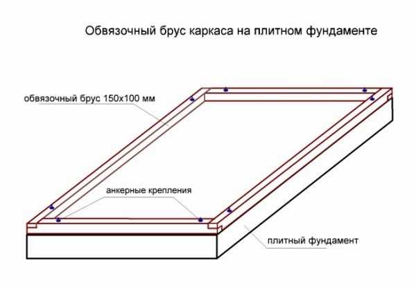 Обвязка каркасного дома: нижняя и верхняя – особенности, материалы, требования