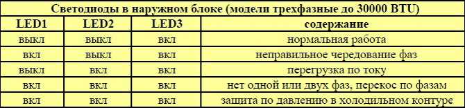 Кондиционер дженерал климат (general climate): основные коды ошибок