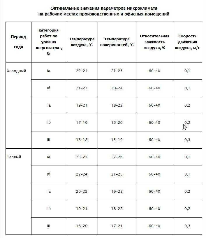 Кондиционер на обогрев: при какой температуре можно включать