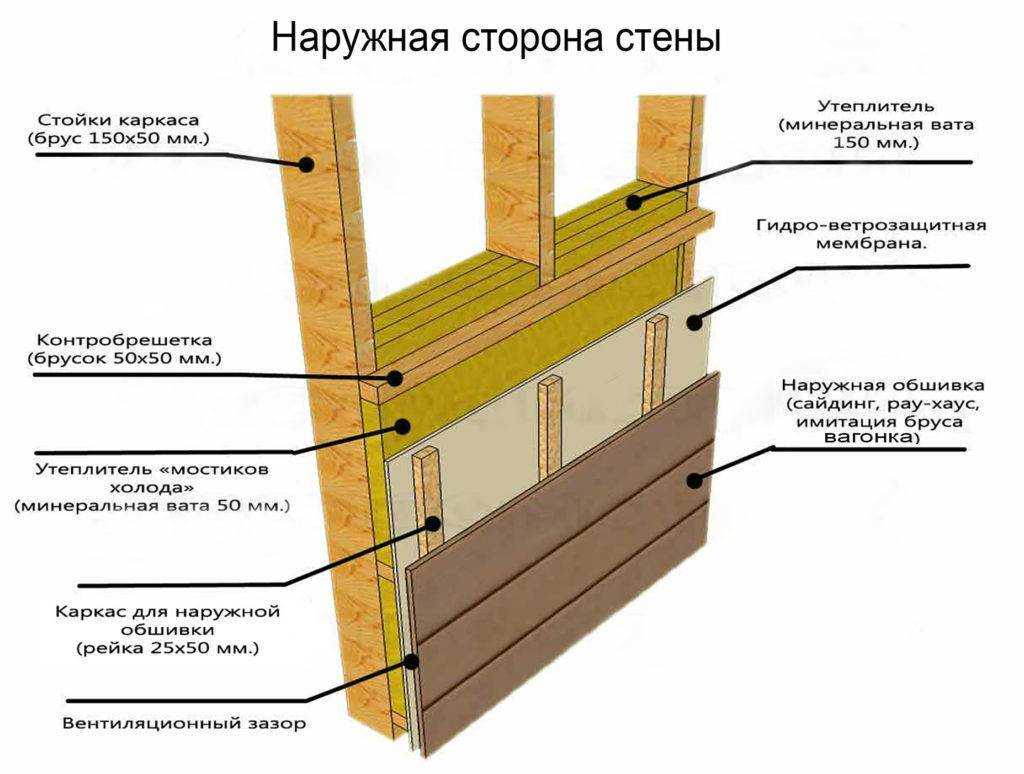Наружное утепление деревянного дома при помощи «пеноплекса»