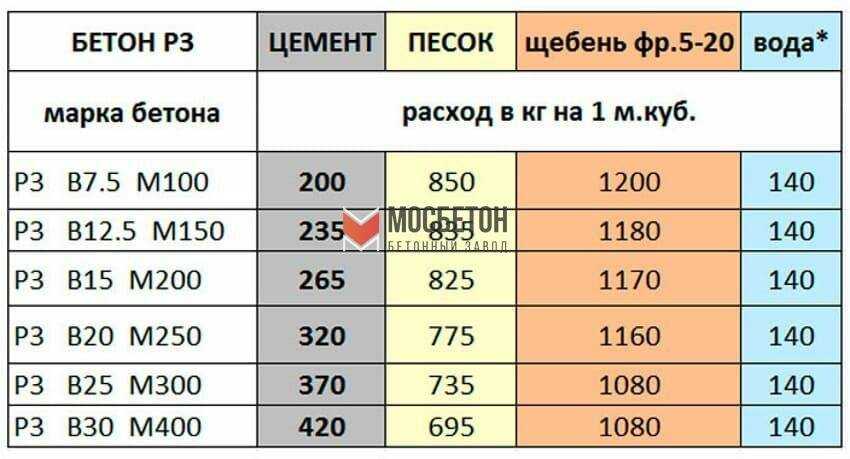 Расход цемента на 1 куб бетона | м100, м200, м300, м400, м500