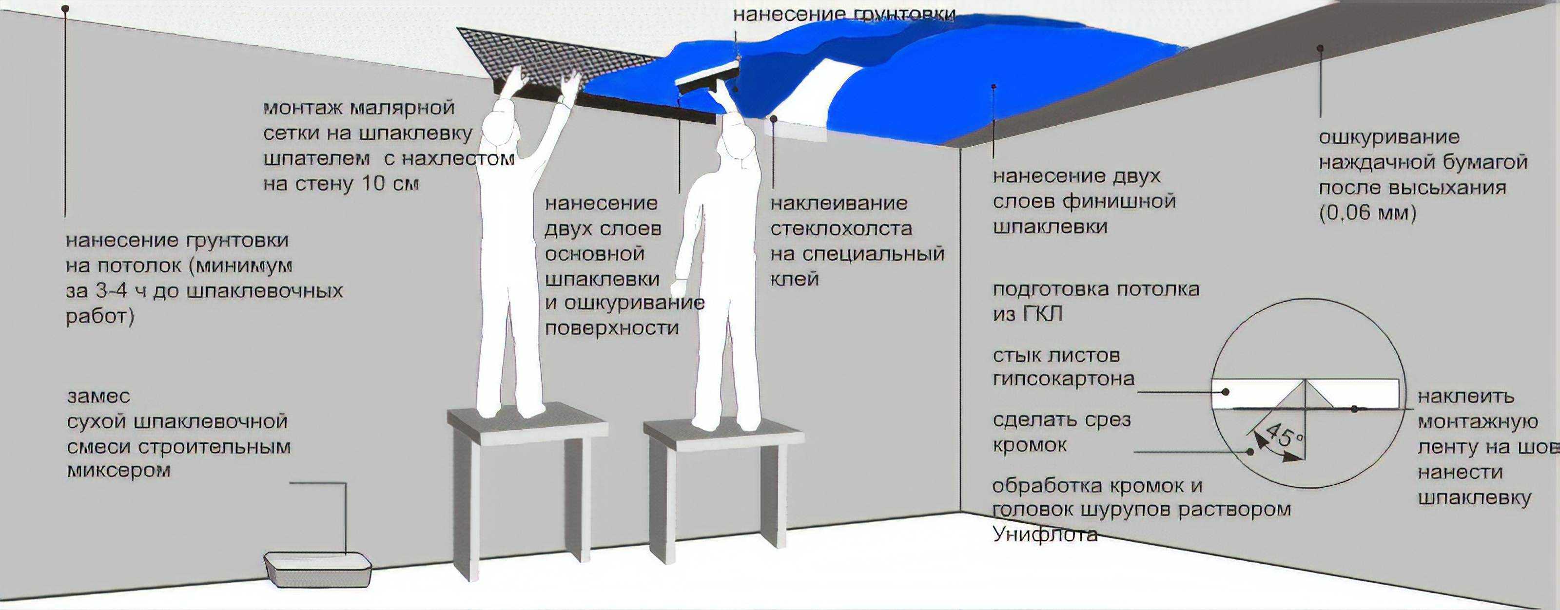 Как и чем покрасить потолок из гипсокартона своими руками: от «а» до «я»