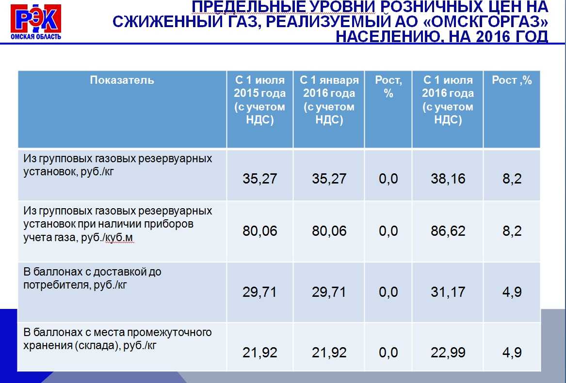 Средний расход газа на отопление дома 150м2