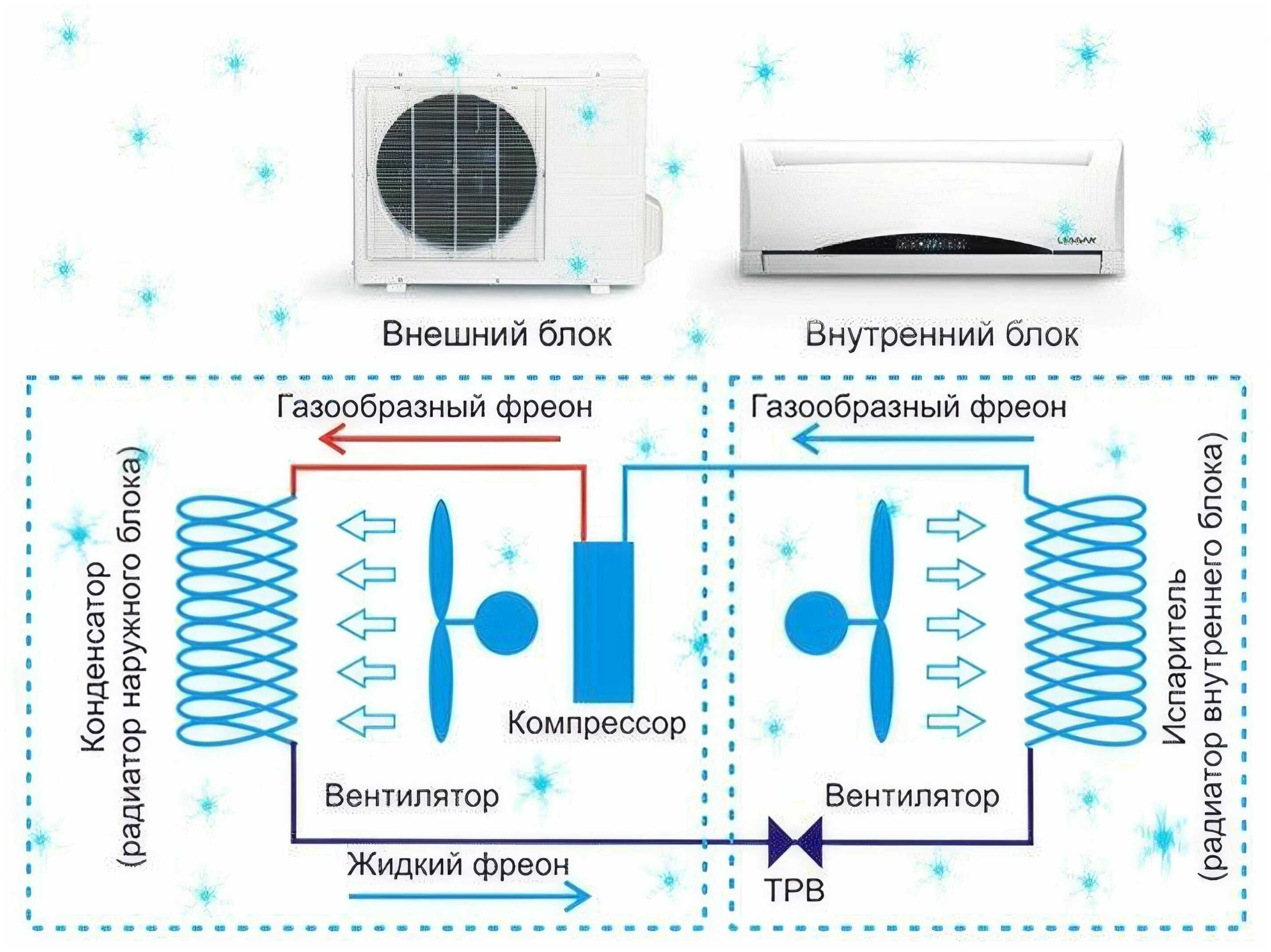 Принцип работы кондиционера в квартире: описание, характеристики