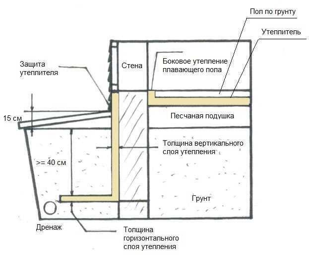 Утепление ленточного фундамента: способы и технология