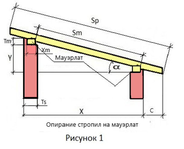 Крыша для гаража своими руками