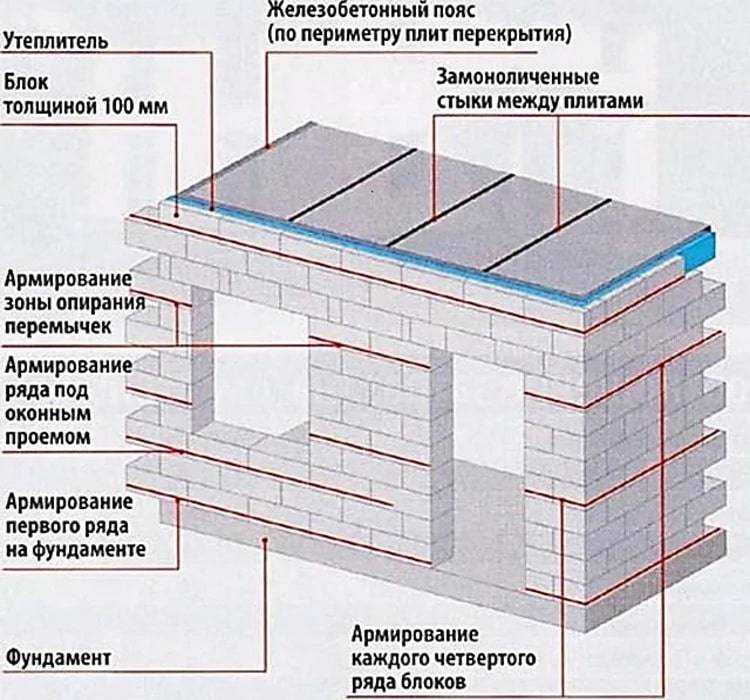 Перегородки из газобетонных блоков: кладка межкомнатных стен толщиной 100 мм и других, технология монтажа, в том числе в деревянном доме, ошибки при возведении