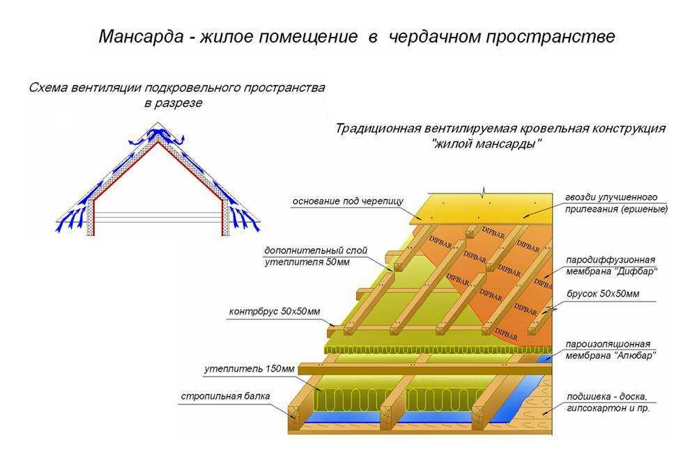 Варианты отделки мансарды своими руками: лучшие идеи с фото