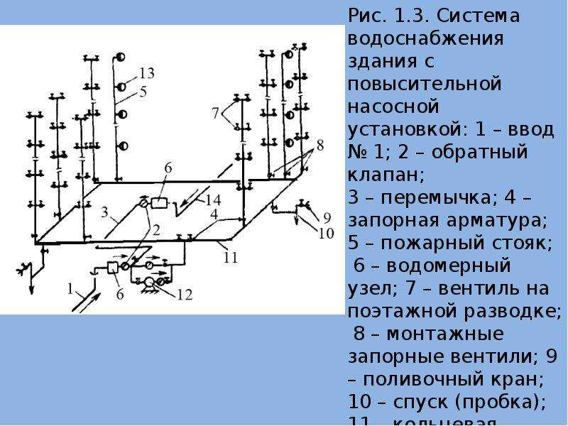 Область применения основных схем водоснабжения зданий
