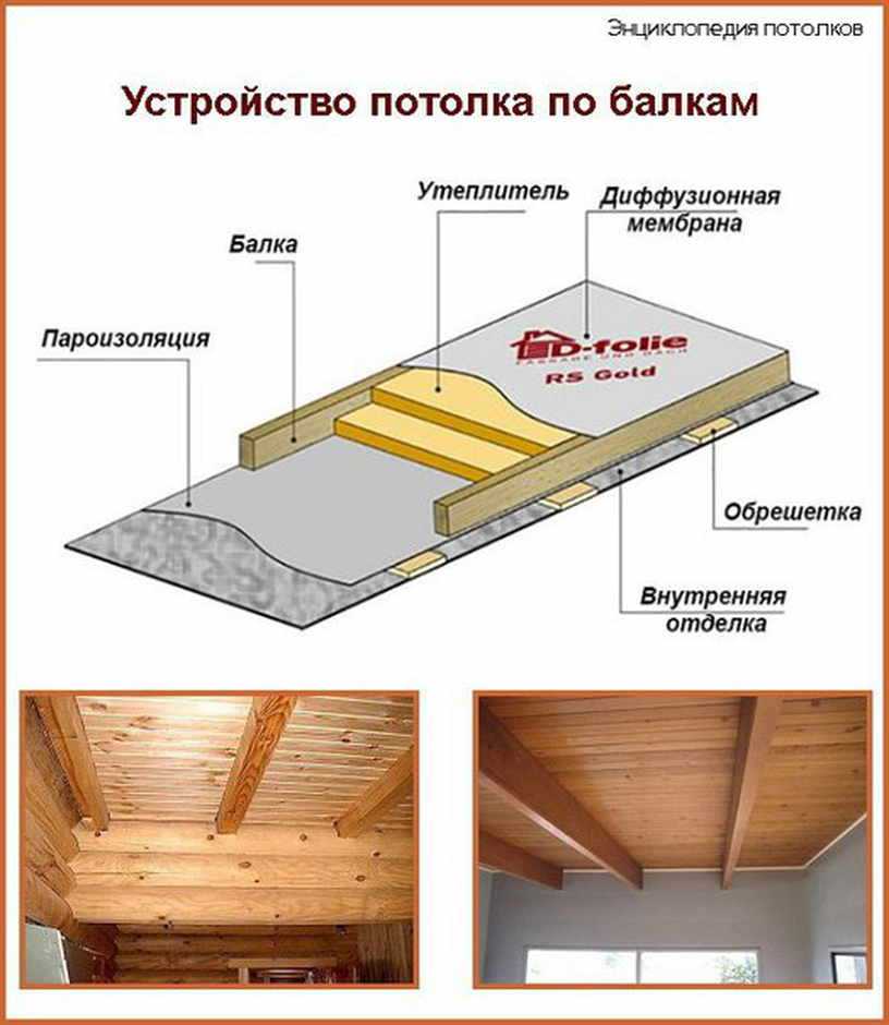 Потолочное перекрытие своими руками - как положить потолочное перекрытие