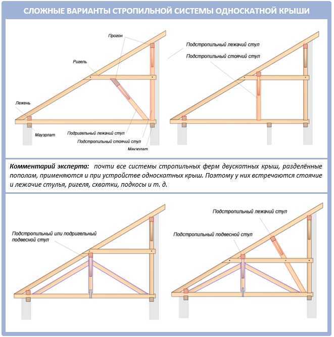 Односкатная крыша для гаража