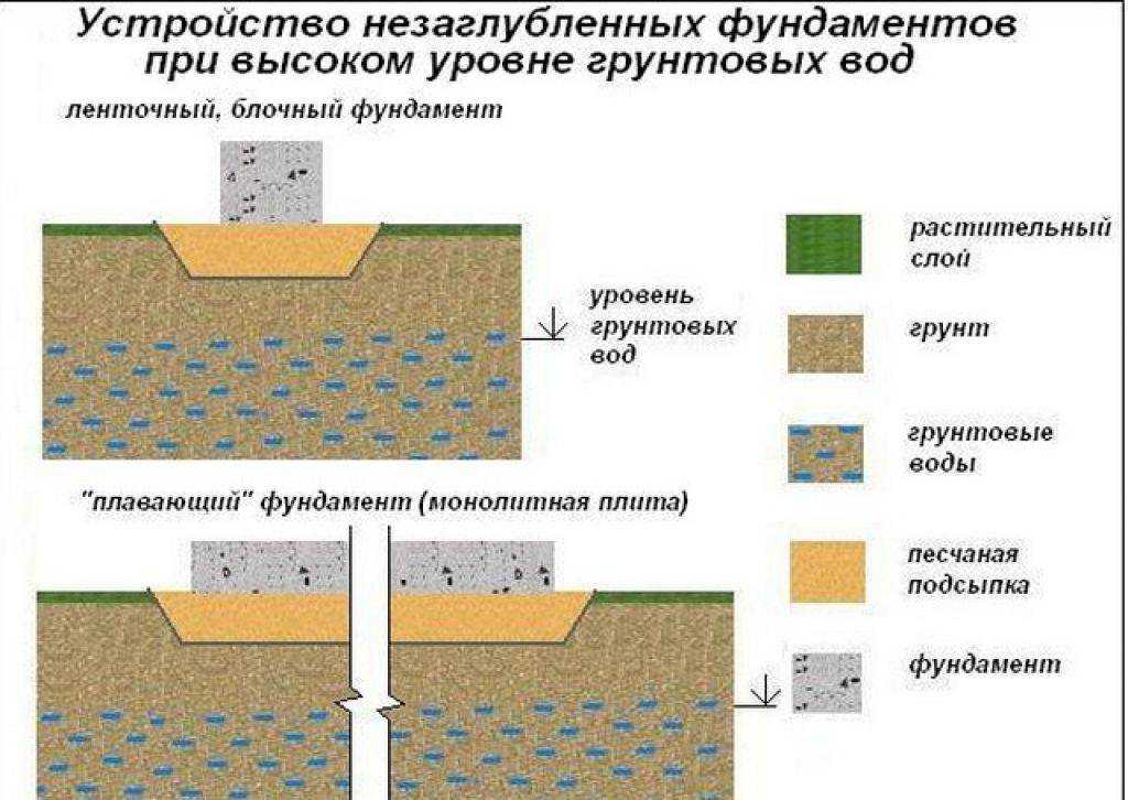 Какой фундамент нужен для дома, если грунтовые воды близко к поверхности земли - самстрой - строительство, дизайн, архитектура.