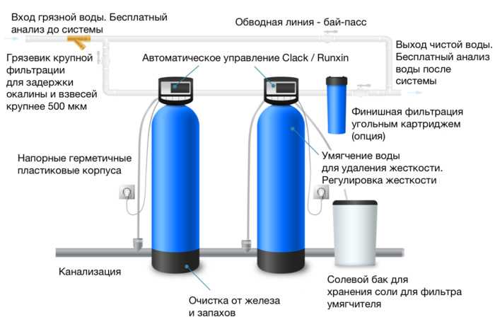 Технологические решения, применяемые в ситеме умягчения воды