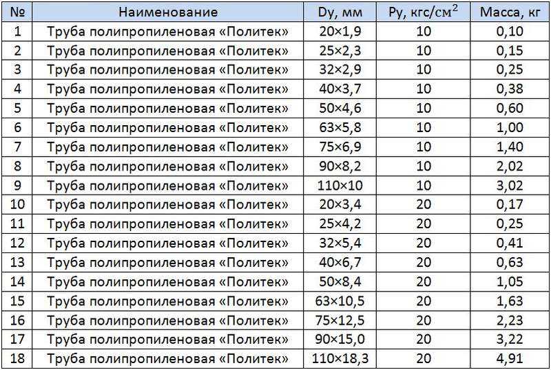 Таблица объема воды в полипропиленовых трубах