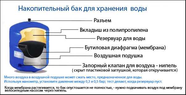 В накопительном баке обратного осмоса давление должно быть не ниже 3 атм Поэтому установки рекомендуется использовать в водопроводных сетях напорного типа, так как централизованные системы нужного давления не обеспечивают