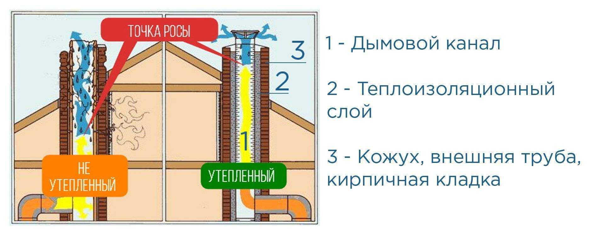 Конденсат на трубе вытяжки
