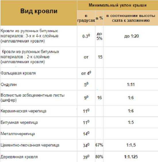 Минимальный уклон кровли из металлочерепицы снип. минимальный угол наклона крыши из мягкой кровли