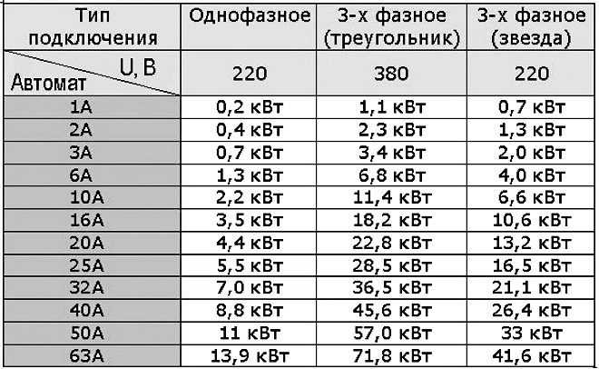 Трехфазный автомат: подбор по мощности и нагрузке, подключение в однофазной сети