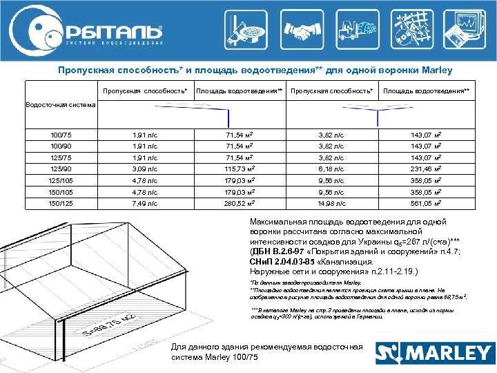 Сколько нужно водосточных труб на кровле