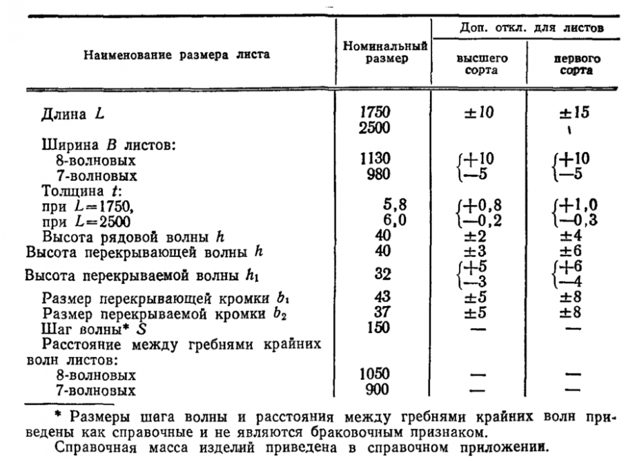 Размеры листа 6, 7 и 8 волнового шифера (вес на 1 м2, полезная площадь, длина, ширина, толщина)